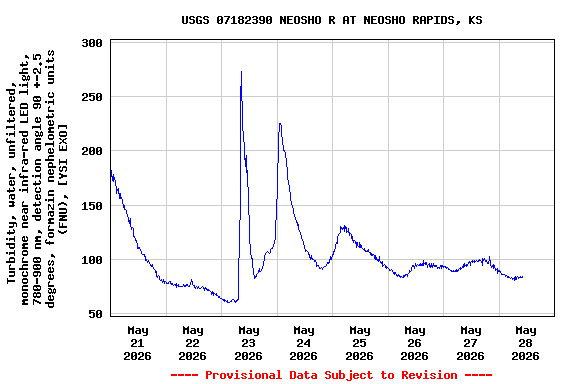 Graph of  Turbidity, water, unfiltered, monochrome near infra-red LED light, 780-900 nm, detection angle 90 +-2.5 degrees, formazin nephelometric units (FNU), [YSI EXO]