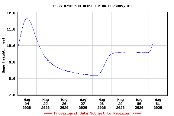 Graph of  Gage height, feet