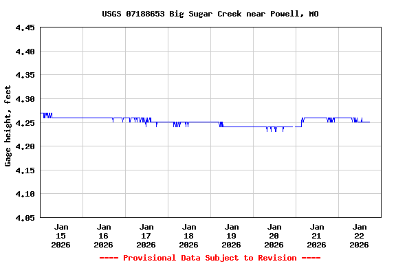 Graph of  Gage height, feet
