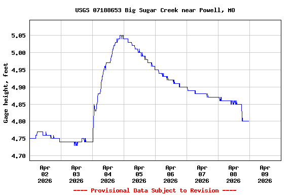 Graph of  Gage height, feet
