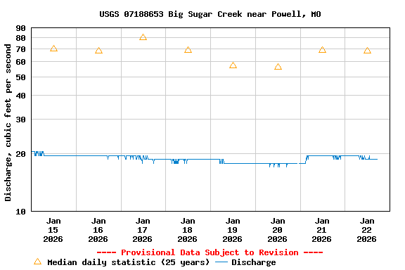 Graph of  Discharge, cubic feet per second
