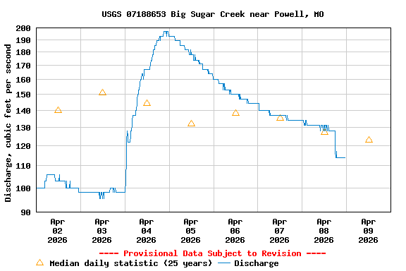 Graph of  Discharge, cubic feet per second