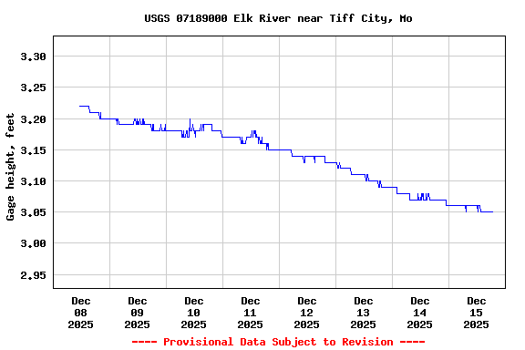 Graph of  Gage height, feet