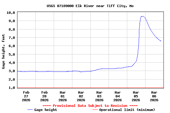 Graph of  Gage height, feet
