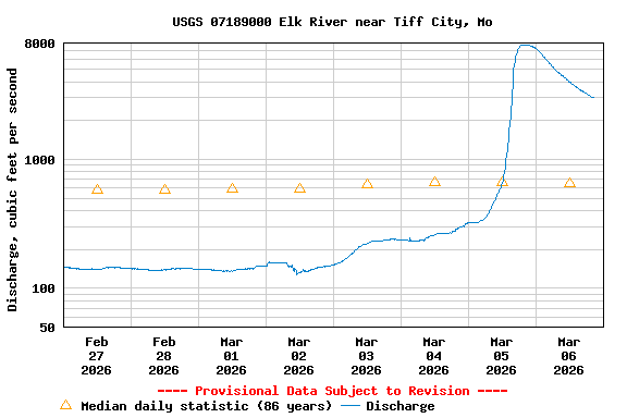 Graph of  Discharge, cubic feet per second
