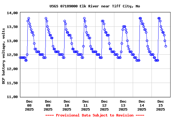 Graph of  DCP battery voltage, volts