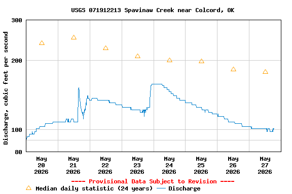 Graph of  Discharge, cubic feet per second