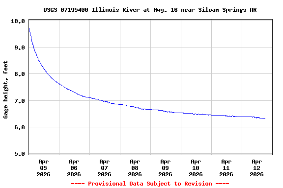 Graph of  Gage height, feet