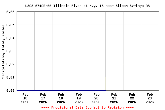 Graph of  Precipitation, total, inches
