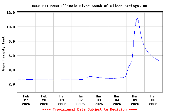 Graph of  Gage height, feet
