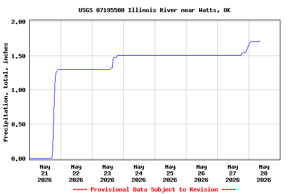 Graph of  Precipitation, total, inches