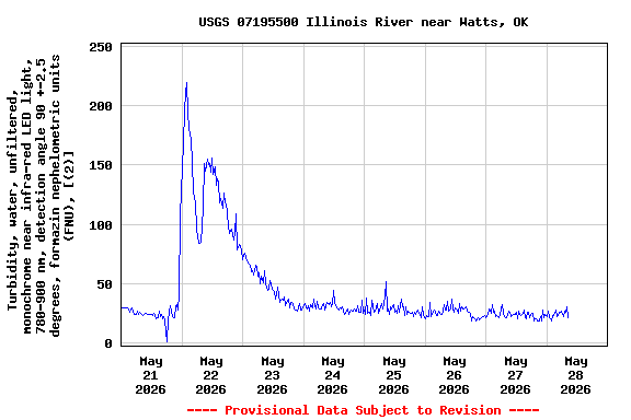Graph of  Turbidity, water, unfiltered, monochrome near infra-red LED light, 780-900 nm, detection angle 90 +-2.5 degrees, formazin nephelometric units (FNU), [(2)]