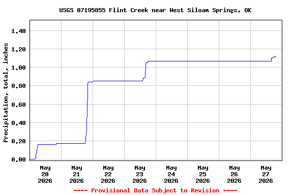 Graph of  Precipitation, total, inches