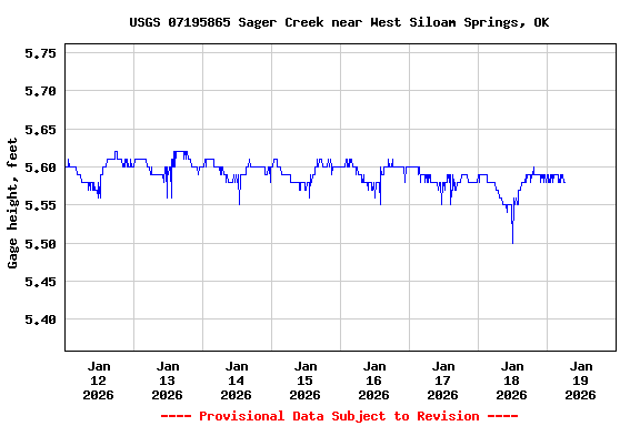 Graph of  Gage height, feet