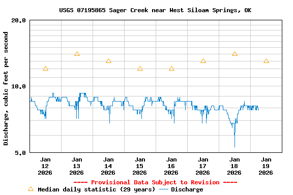 Graph of  Discharge, cubic feet per second