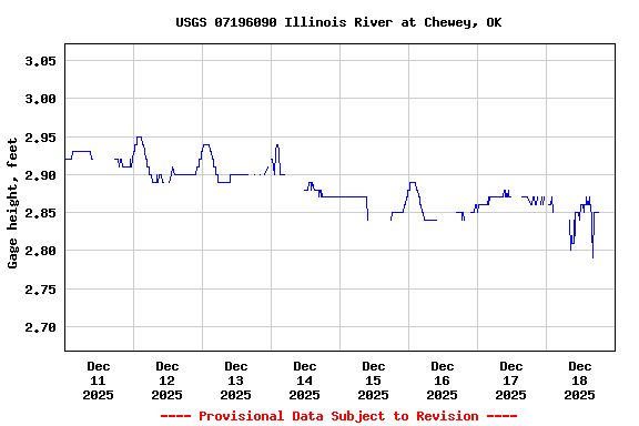 Graph of  Gage height, feet