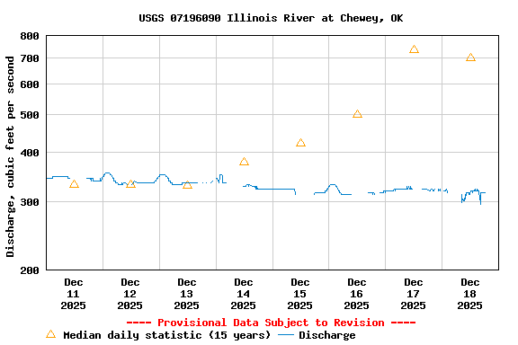 Graph of  Discharge, cubic feet per second