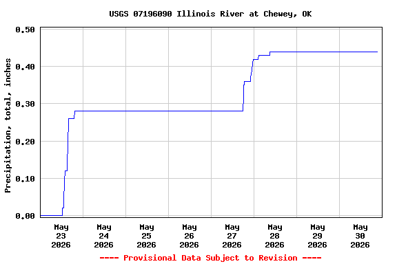 Graph of  Precipitation, total, inches