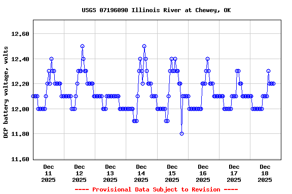 Graph of  DCP battery voltage, volts