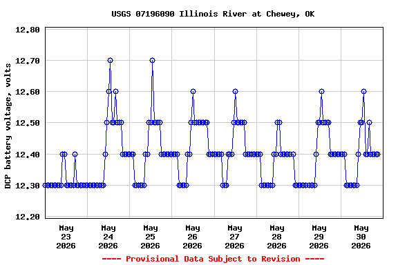 Graph of  DCP battery voltage, volts