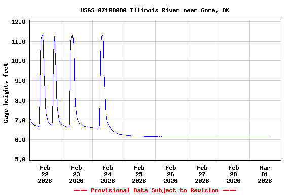 Graph of  Gage height, feet