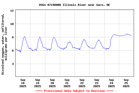 Graph of  Dissolved oxygen, water, unfiltered, milligrams per liter