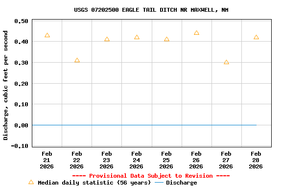Graph of  Discharge, cubic feet per second