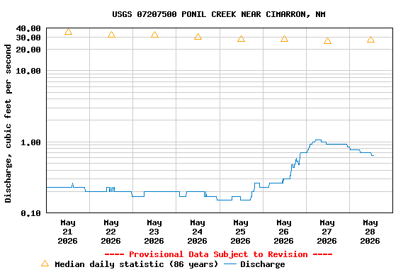 Graph of  Discharge, cubic feet per second