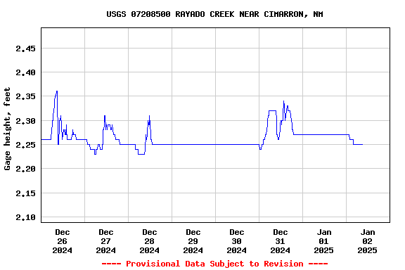 Graph of  Gage height, feet