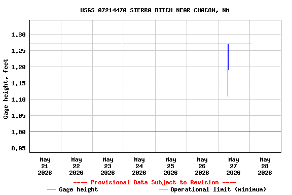 Graph of  Gage height, feet