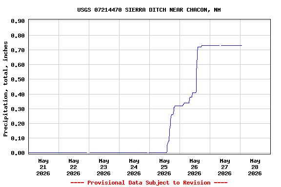 Graph of  Precipitation, total, inches