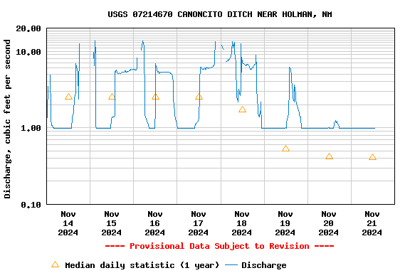 Graph of  Discharge, cubic feet per second