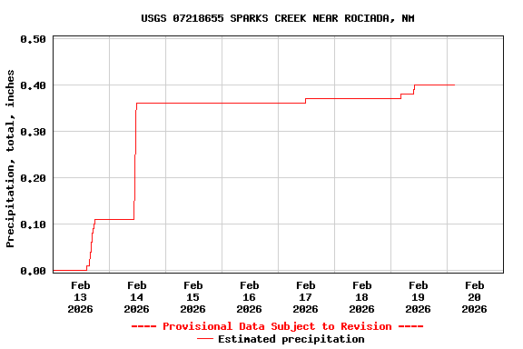 Graph of  Precipitation, total, inches