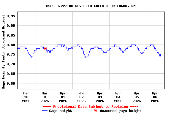 Graph of  Gage height, feet, [Combined Active]