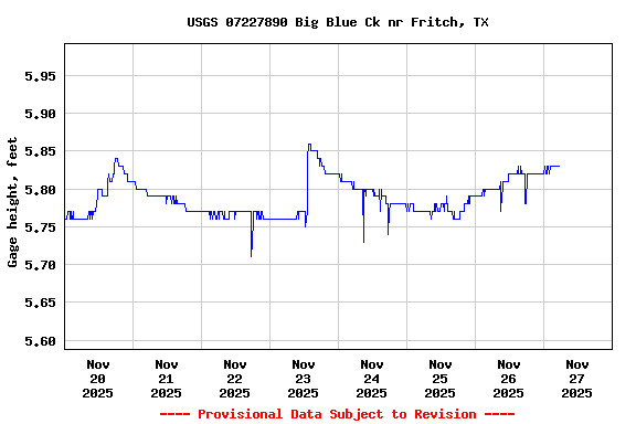 Graph of  Gage height, feet