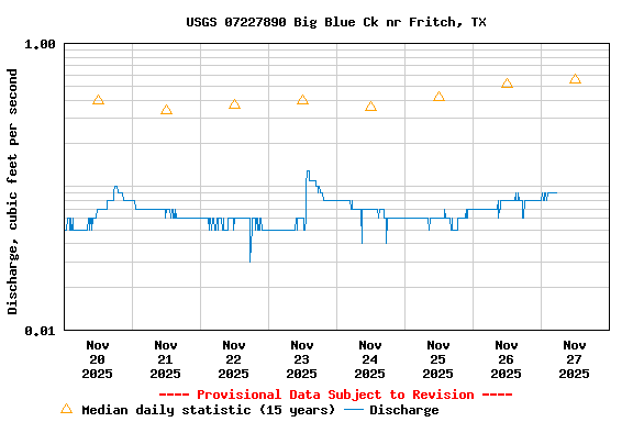 Graph of  Discharge, cubic feet per second