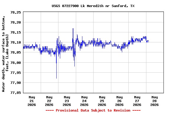 Graph of  Water depth, water surface to bottom, feet, [Lake Depth]
