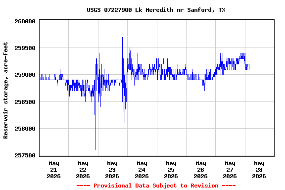 Graph of  Reservoir storage, acre-feet