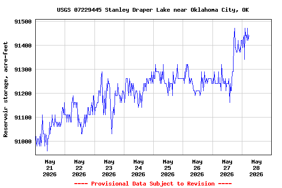 Graph of  Reservoir storage, acre-feet