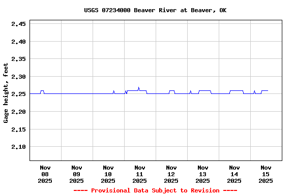 Graph of  Gage height, feet