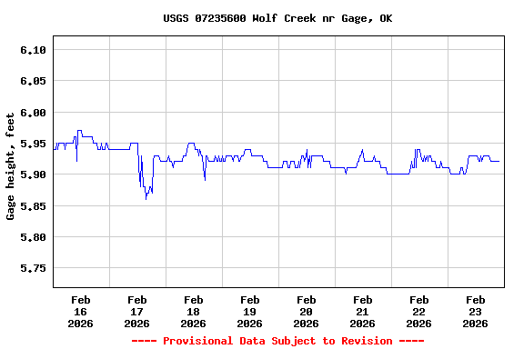 Graph of  Gage height, feet