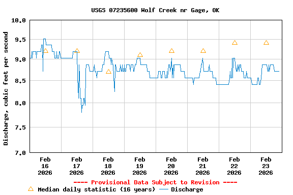Graph of  Discharge, cubic feet per second
