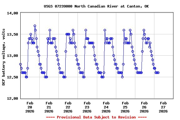 Graph of  DCP battery voltage, volts