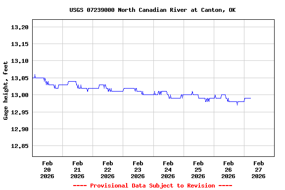 Graph of  Gage height, feet