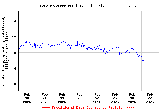 Graph of  Dissolved oxygen, water, unfiltered, milligrams per liter