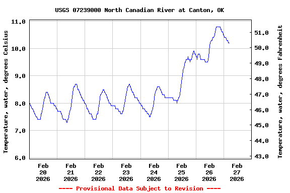 Graph of  Temperature, water, degrees Celsius