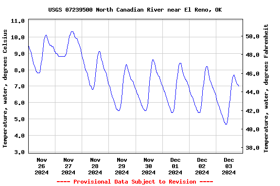 Graph of  Temperature, water, degrees Celsius