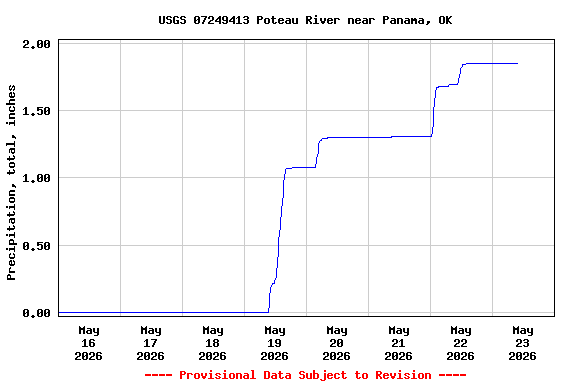 Graph of  Precipitation, total, inches