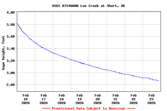 Graph of  Gage height, feet