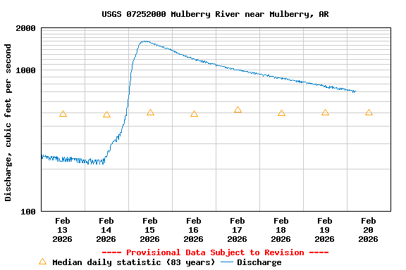 Graph of  Discharge, cubic feet per second
